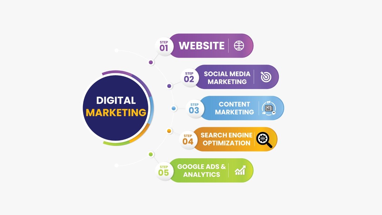 Professional Diploma in Digital Marketing course