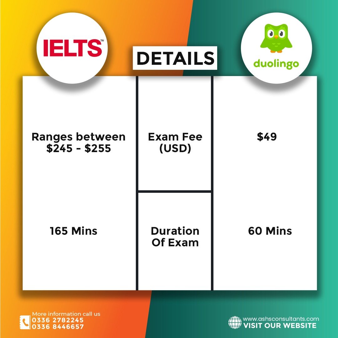 IELTS VS DUOLINGO Which is better for International Students?