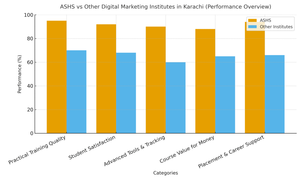 ASHS vs Other Digital Marketing Institutes – What Makes It the Best
