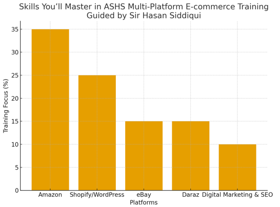 Learn Multi-Platform E-commerce: Amazon, Shopify, eBay & Daraz Training Karachi