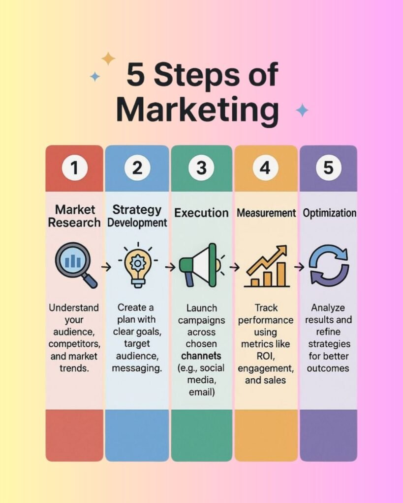 Complete Digital Marketing Certification Karachi