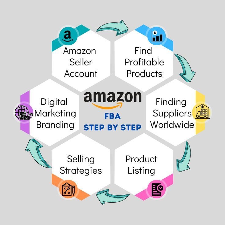 Amazon FBA Course In Karachi