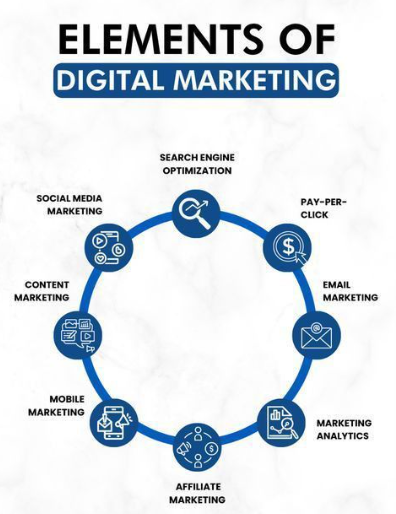 Digital Marketing Skills Required in 2026