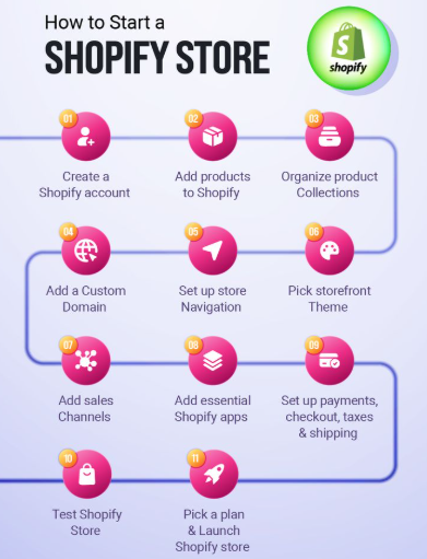 Shopify Training In Karachi