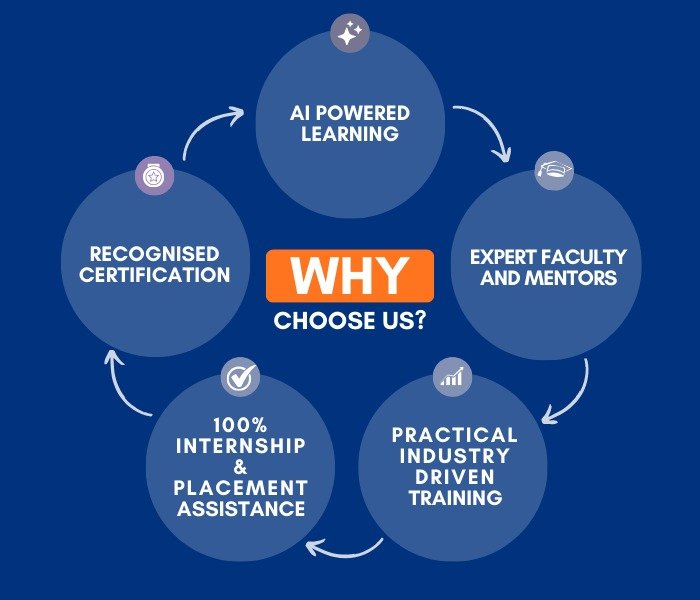 Job Ready Digital Marketing Course with Certification and Internship