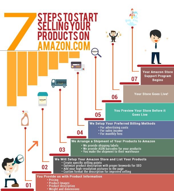 ecommerce expert for Amazon and Shopify